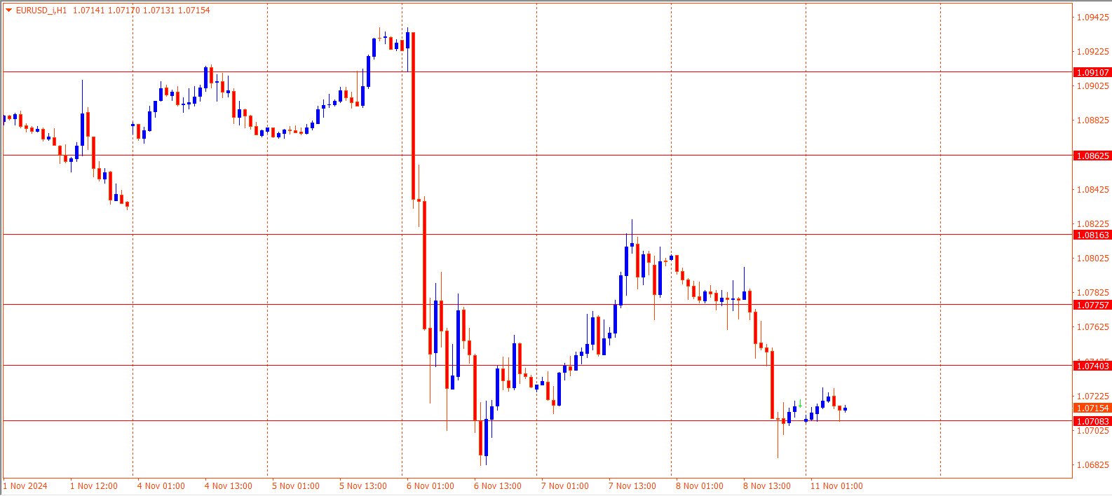 EURUSD